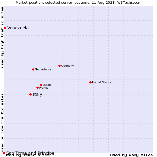 Market position of Italy vs. Venezuela vs. Sao Tome and Principe