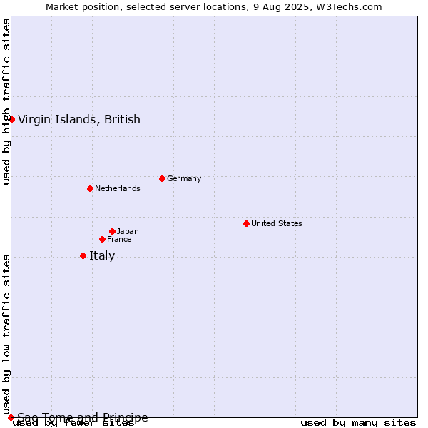 Market position of Italy vs. Virgin Islands, British vs. Sao Tome and Principe