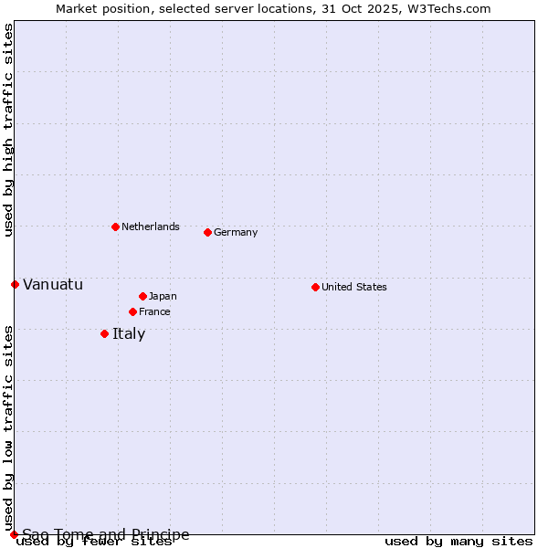 Market position of Italy vs. Vanuatu vs. Sao Tome and Principe