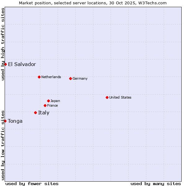 Market position of Italy vs. El Salvador vs. Tonga