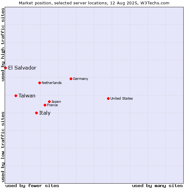 Market position of Italy vs. Taiwan vs. El Salvador