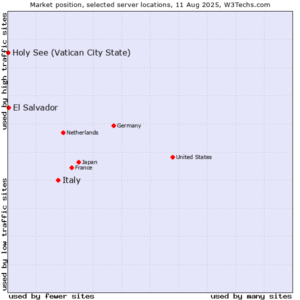 Market position of Italy vs. El Salvador vs. Holy See (Vatican City State)