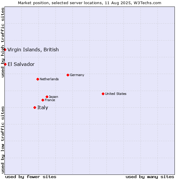 Market position of Italy vs. El Salvador vs. Virgin Islands, British