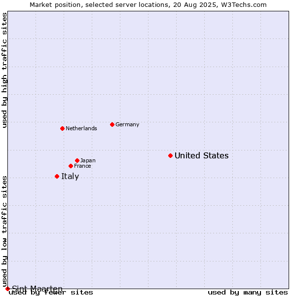 Market position of United States vs. Italy vs. Sint Maarten