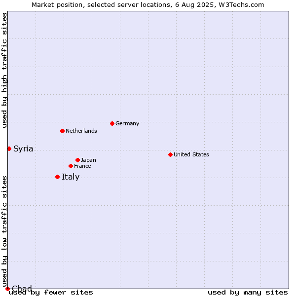 Market position of Italy vs. Syria vs. Chad