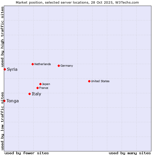 Market position of Italy vs. Syria vs. Tonga