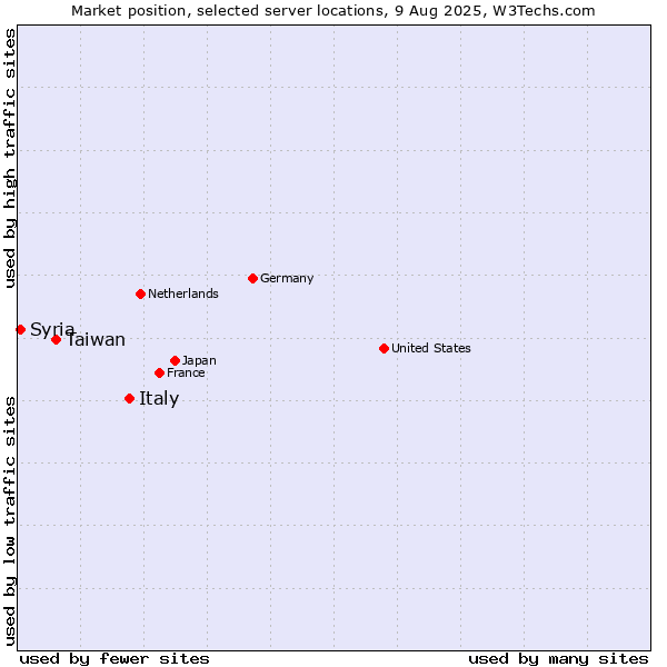 Market position of Italy vs. Taiwan vs. Syria
