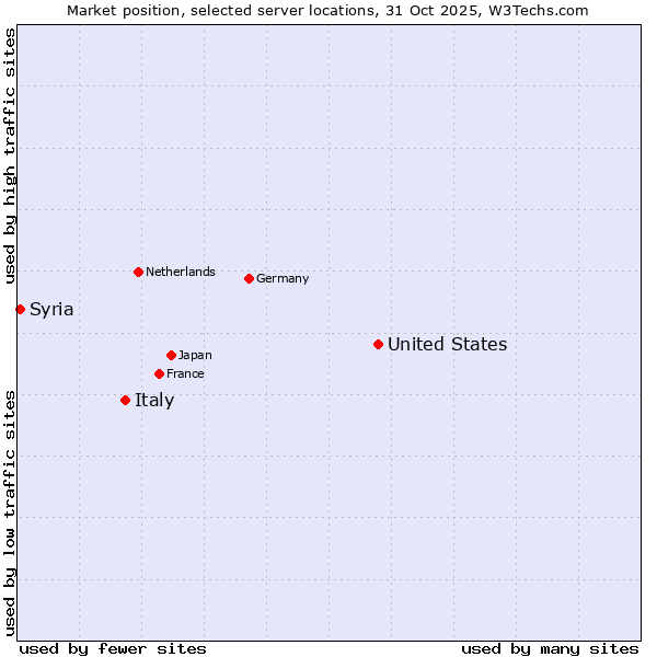 Market position of United States and territories vs. Italy vs. Syria