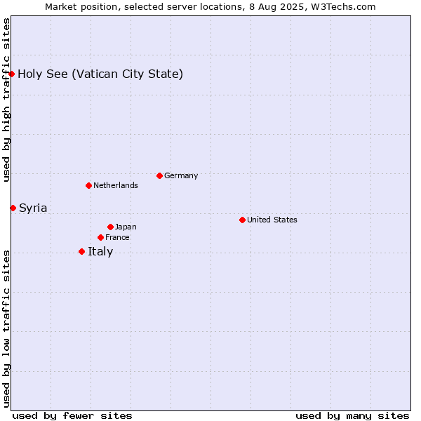 Market position of Italy vs. Syria vs. Holy See (Vatican City State)