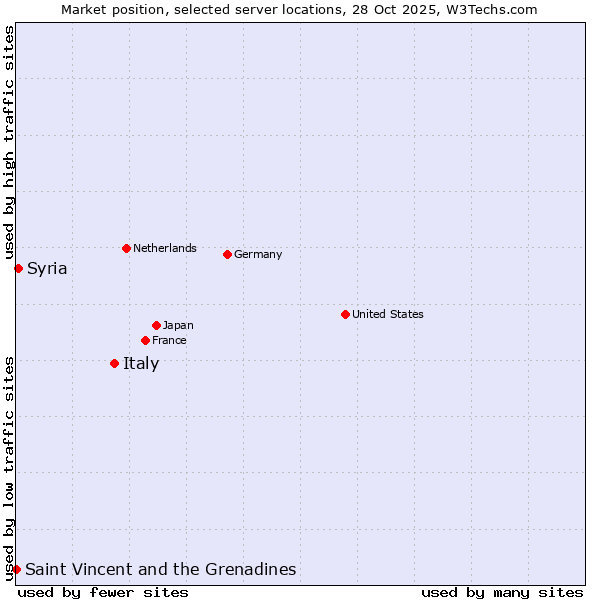 Market position of Italy vs. Syria vs. Saint Vincent and the Grenadines