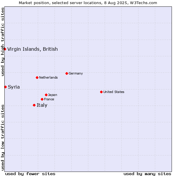 Market position of Italy vs. Syria vs. Virgin Islands, British