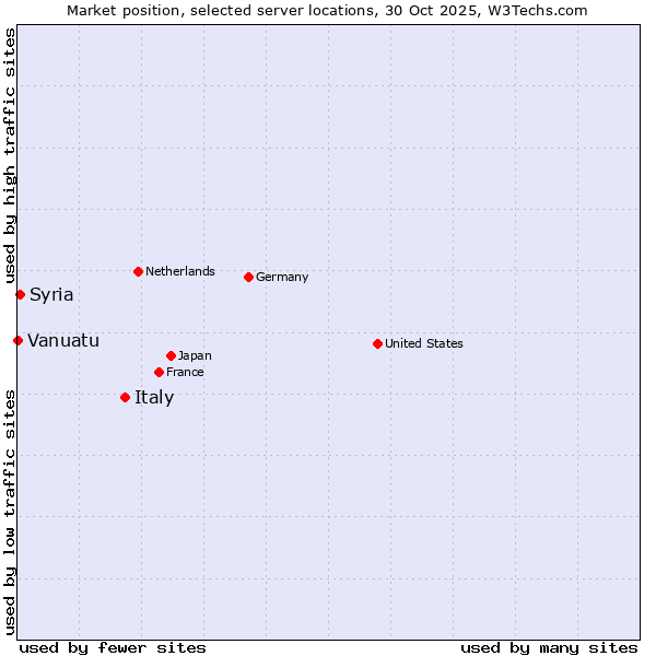 Market position of Italy vs. Syria vs. Vanuatu