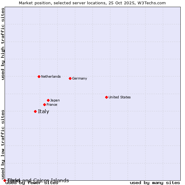 Market position of Italy vs. Turks and Caicos Islands vs. Chad