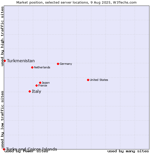 Market position of Italy vs. Turkmenistan vs. Turks and Caicos Islands