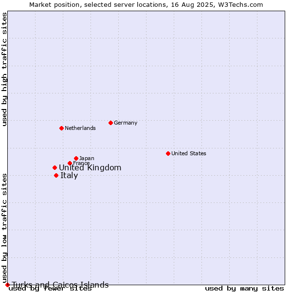 Market position of Italy vs. United Kingdom vs. Turks and Caicos Islands