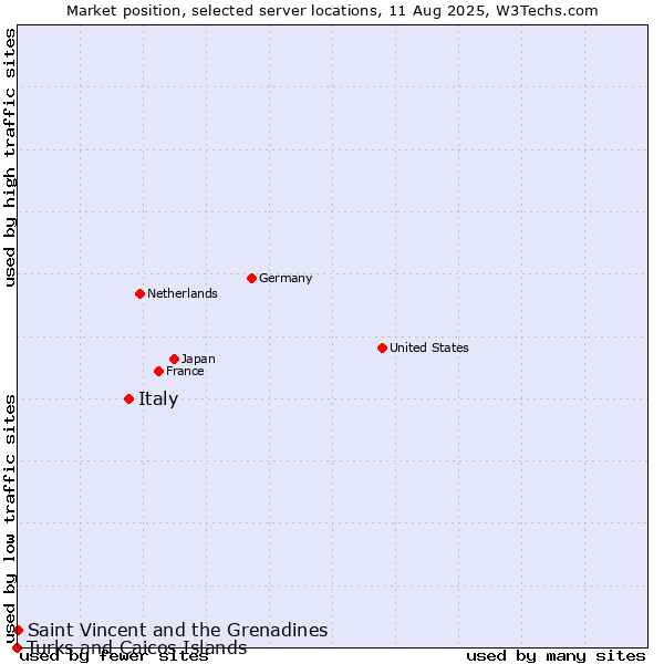 Market position of Italy vs. Saint Vincent and the Grenadines vs. Turks and Caicos Islands