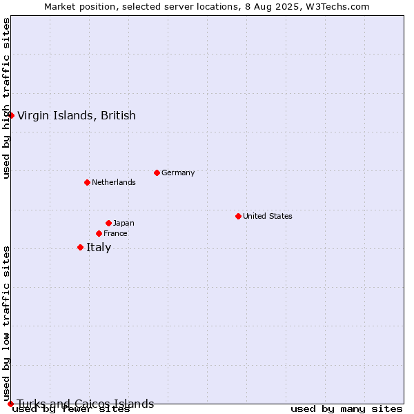 Market position of Italy vs. Virgin Islands, British vs. Turks and Caicos Islands