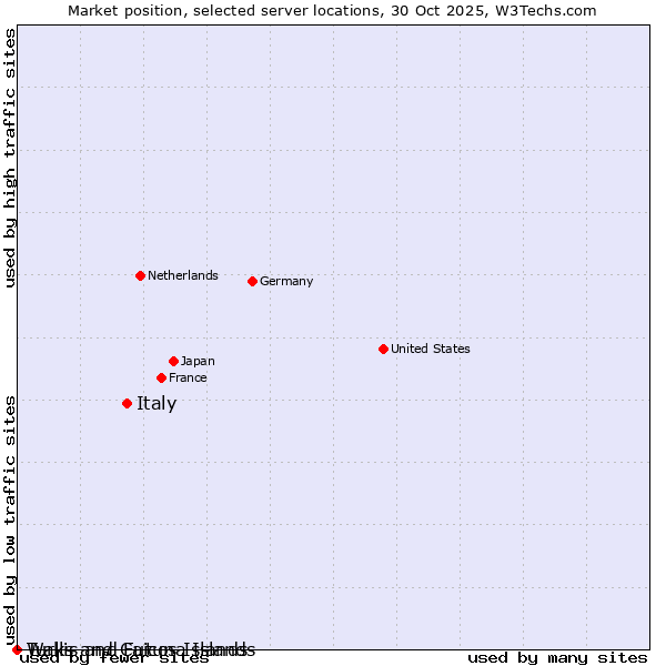 Market position of Italy vs. Turks and Caicos Islands vs. Wallis and Futuna Islands