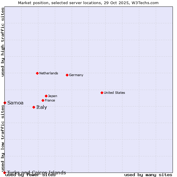 Market position of Italy vs. Samoa vs. Turks and Caicos Islands