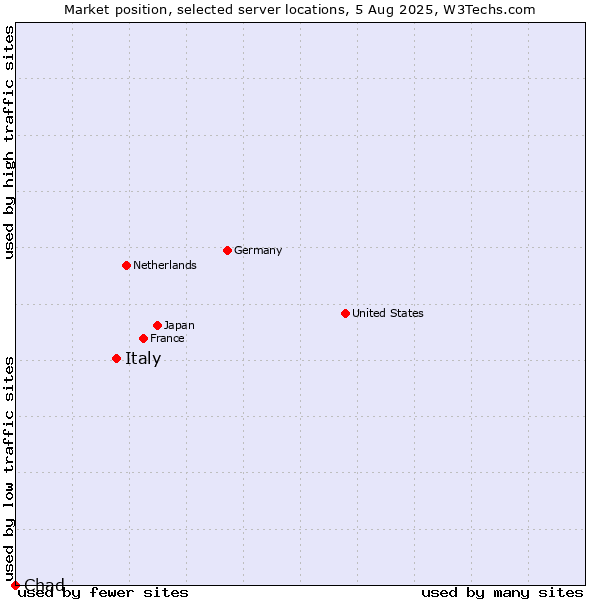 Market position of Italy vs. Chad