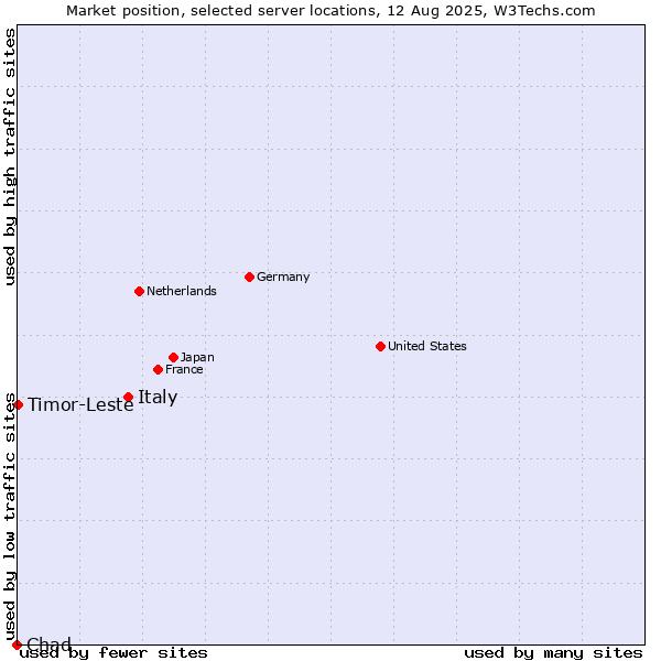 Market position of Italy vs. Timor-Leste vs. Chad