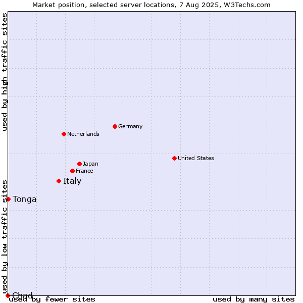 Market position of Italy vs. Tonga vs. Chad