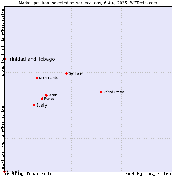 Market position of Italy vs. Trinidad and Tobago vs. Chad