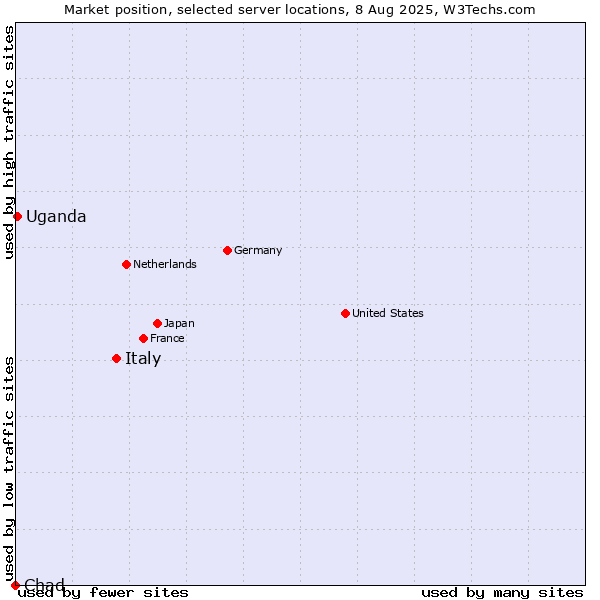 Market position of Italy vs. Uganda vs. Chad