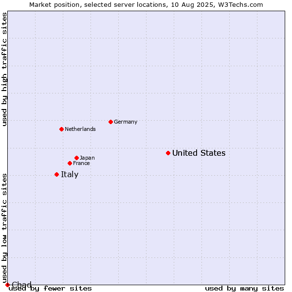 Market position of United States vs. Italy vs. Chad