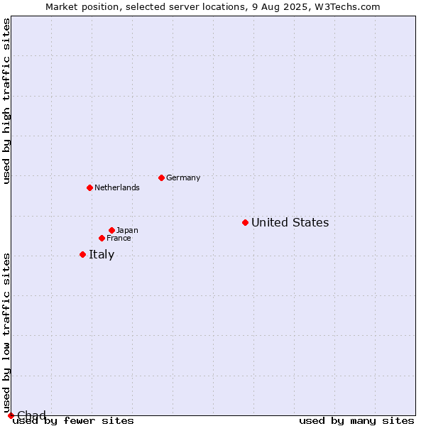 Market position of United States and territories vs. Italy vs. Chad