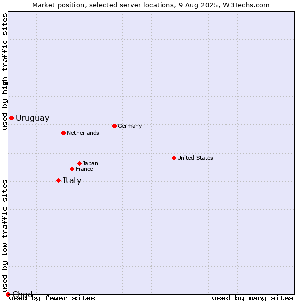 Market position of Italy vs. Uruguay vs. Chad