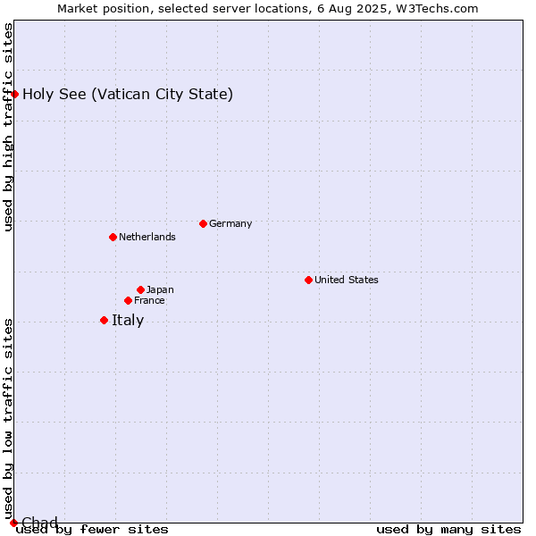 Market position of Italy vs. Holy See (Vatican City State) vs. Chad
