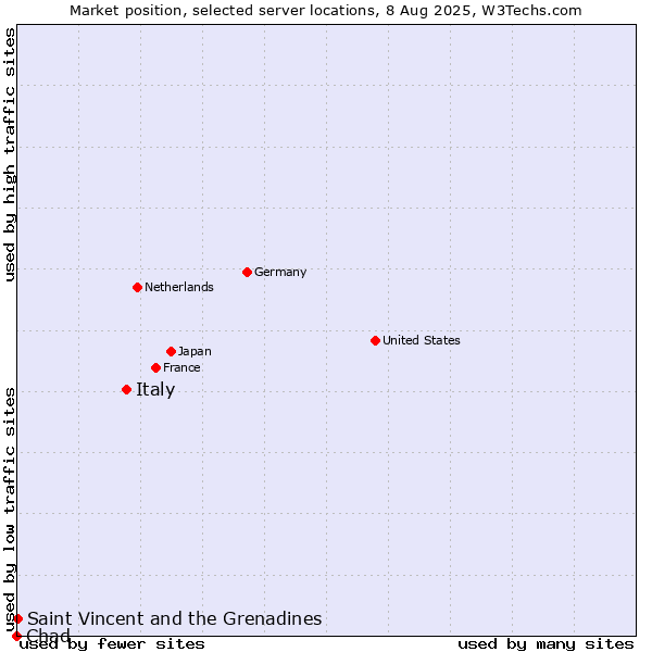 Market position of Italy vs. Saint Vincent and the Grenadines vs. Chad