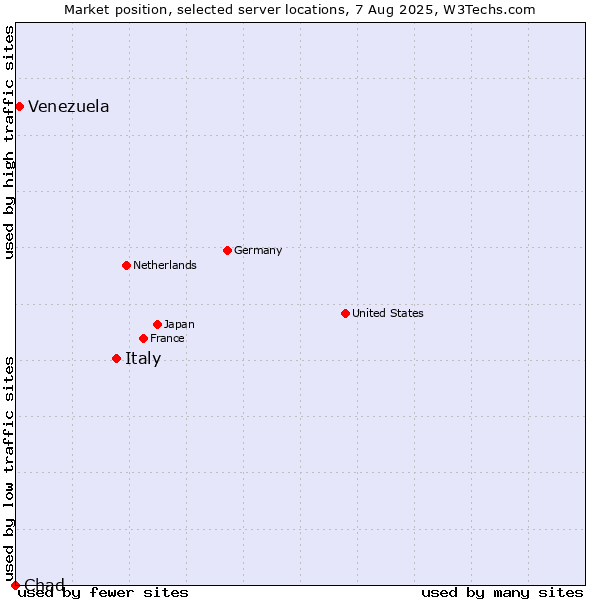 Market position of Italy vs. Venezuela vs. Chad
