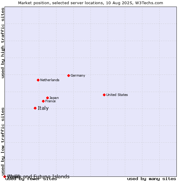 Market position of Italy vs. Wallis and Futuna Islands vs. Chad