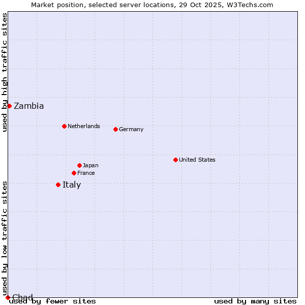 Market position of Italy vs. Zambia vs. Chad