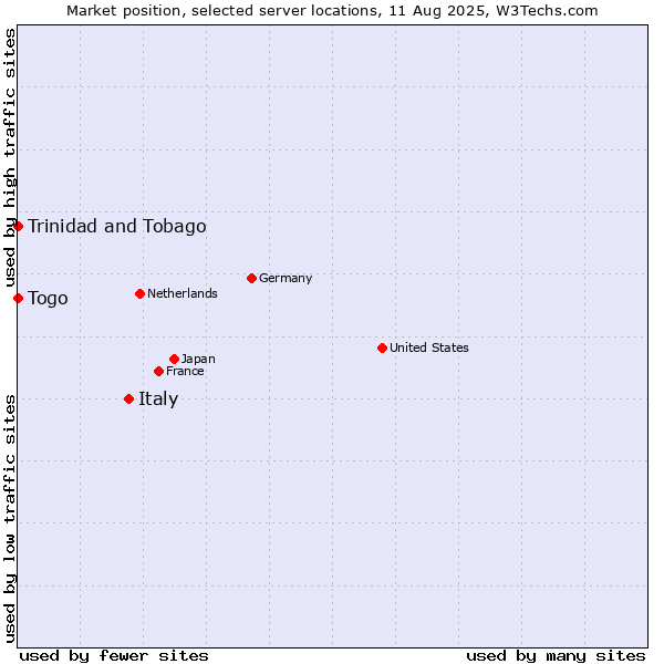 Market position of Italy vs. Togo vs. Trinidad and Tobago