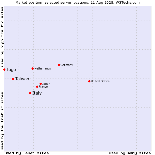 Market position of Italy vs. Taiwan vs. Togo