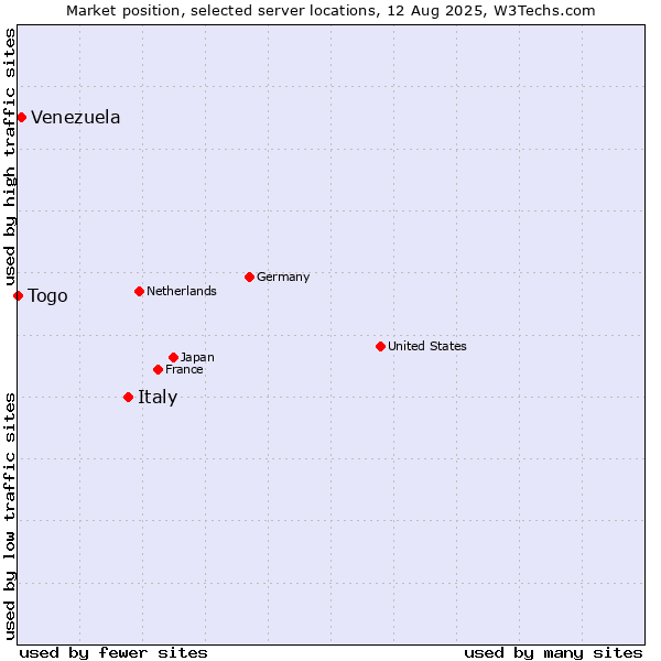 Market position of Italy vs. Venezuela vs. Togo