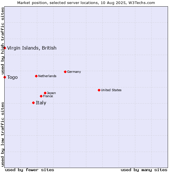 Market position of Italy vs. Togo vs. Virgin Islands, British