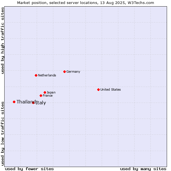Market position of Italy vs. Thailand