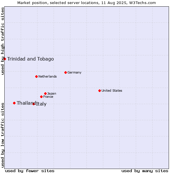 Market position of Italy vs. Thailand vs. Trinidad and Tobago