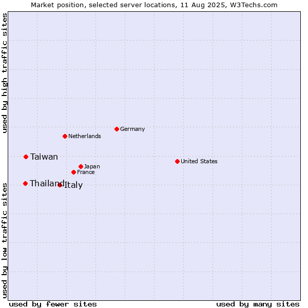 Market position of Italy vs. Taiwan vs. Thailand