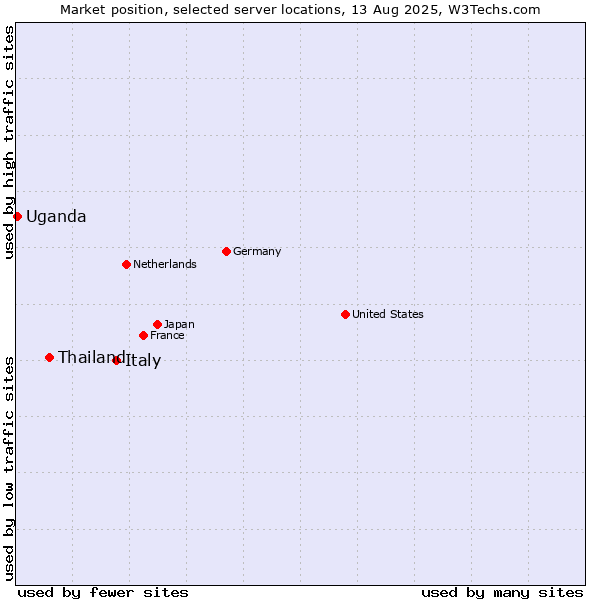 Market position of Italy vs. Thailand vs. Uganda