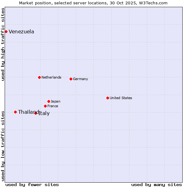Market position of Italy vs. Thailand vs. Venezuela