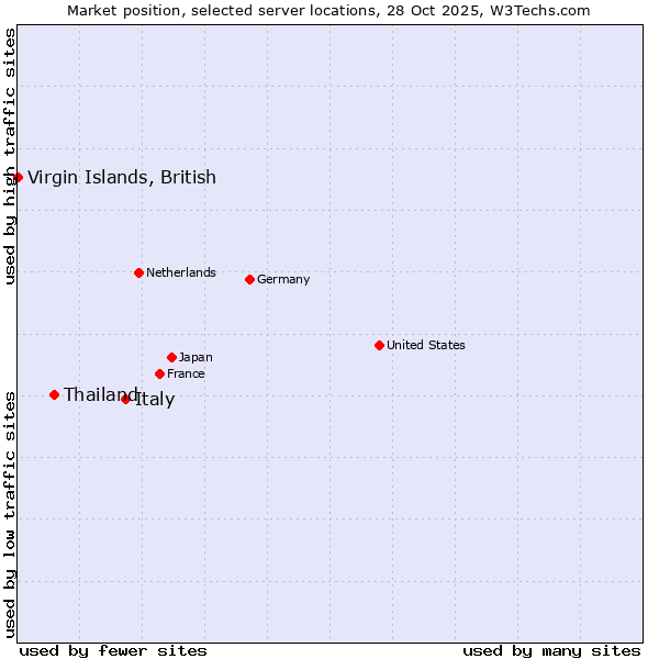 Market position of Italy vs. Thailand vs. Virgin Islands, British