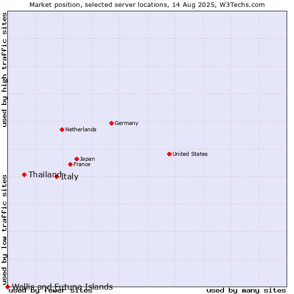 Market position of Italy vs. Thailand vs. Wallis and Futuna Islands