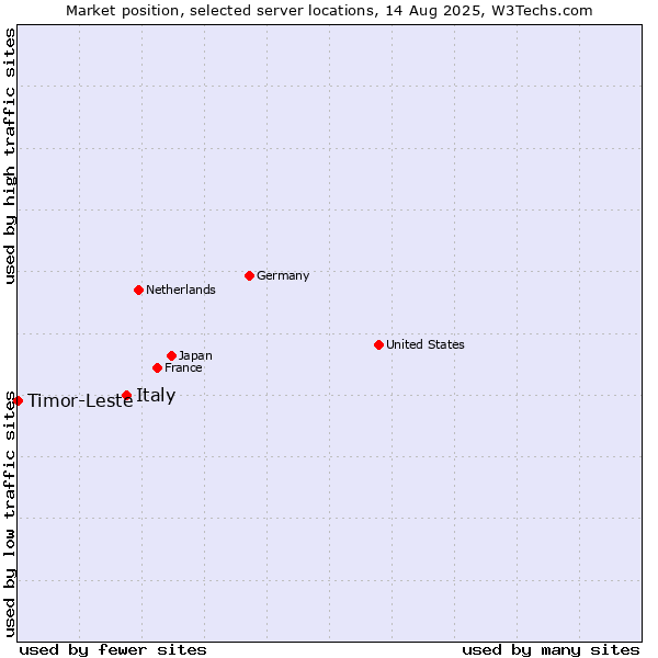 Market position of Italy vs. Timor-Leste