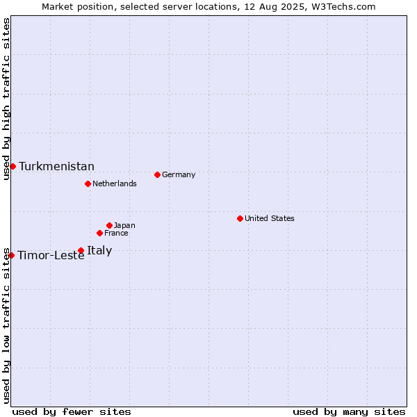 Market position of Italy vs. Turkmenistan vs. Timor-Leste