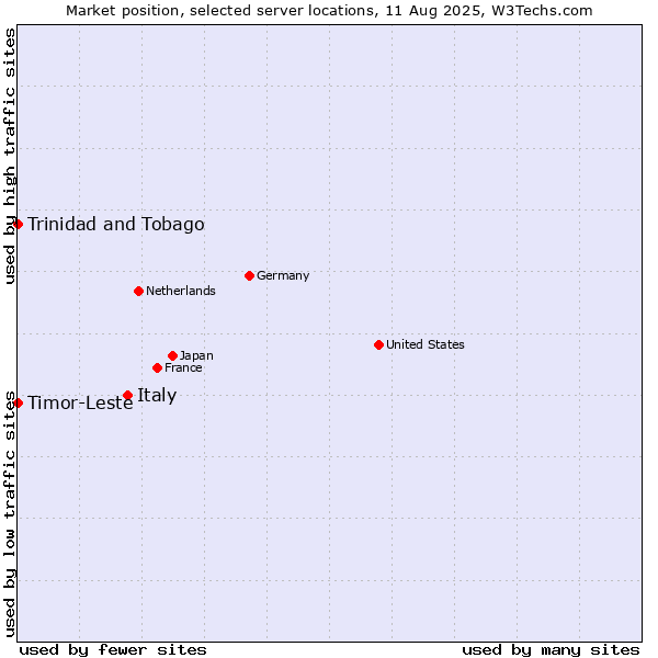 Market position of Italy vs. Timor-Leste vs. Trinidad and Tobago
